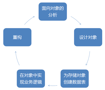 QeePHP 应用程序开发迭代过程